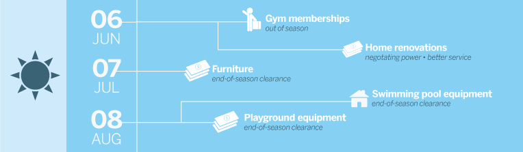 ally-bank-best-time-to-buy-infographic-SUMMER