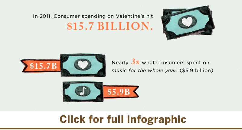 Valentine's Spending